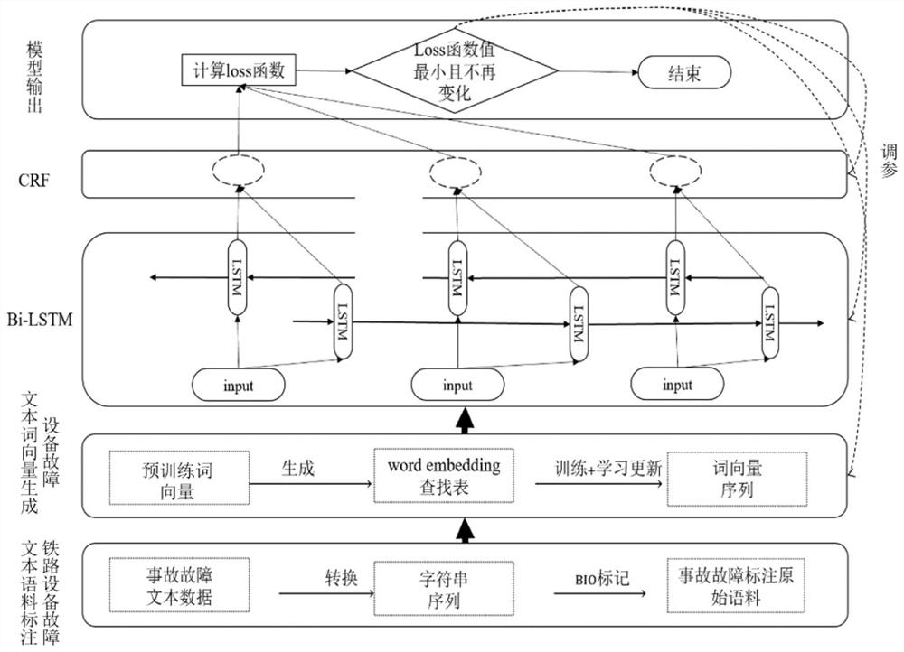 Classification and knowledge extraction method for unstructured equipment fault knowledge