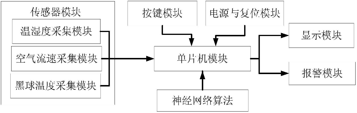 Indoor thermal comfort evaluation system