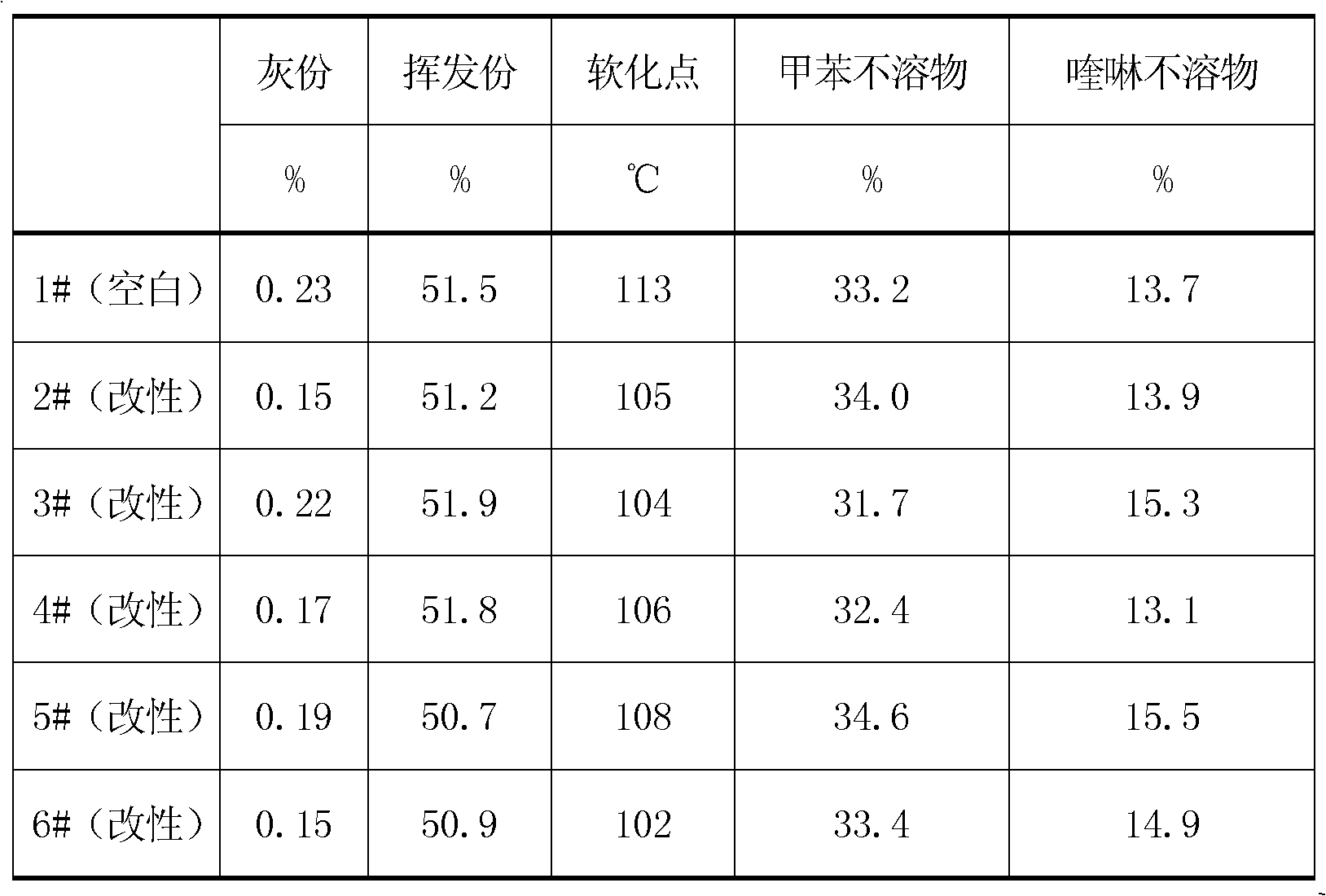 Method for improving rheological property of coal pitch and increasing coking value of coal pitch and modifier thereof