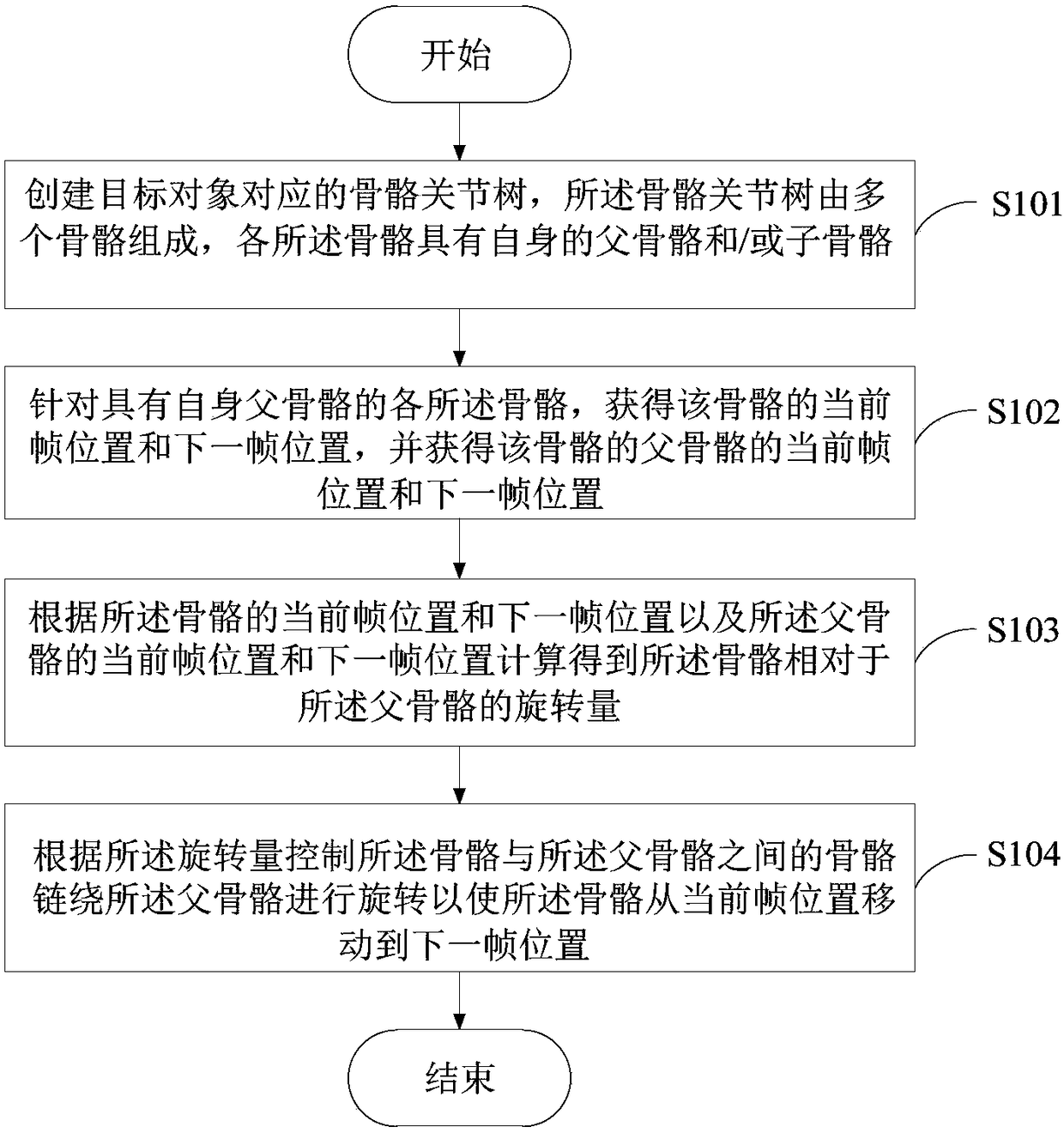 Bone flexible-body realization method and device and electronic equipment