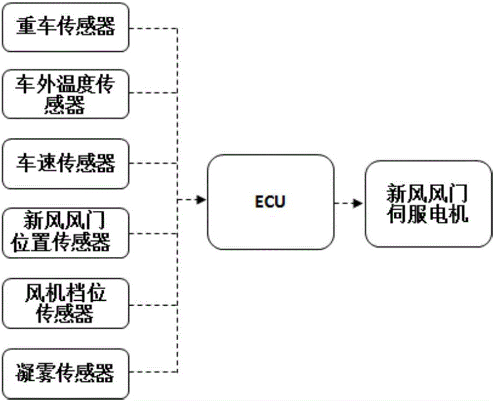 Vehicle air conditioner fresh air ventilation door energy-saving control method and system