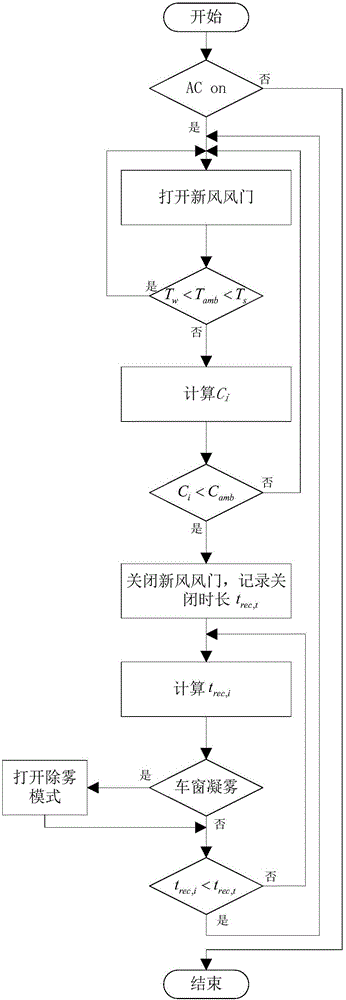 Vehicle air conditioner fresh air ventilation door energy-saving control method and system