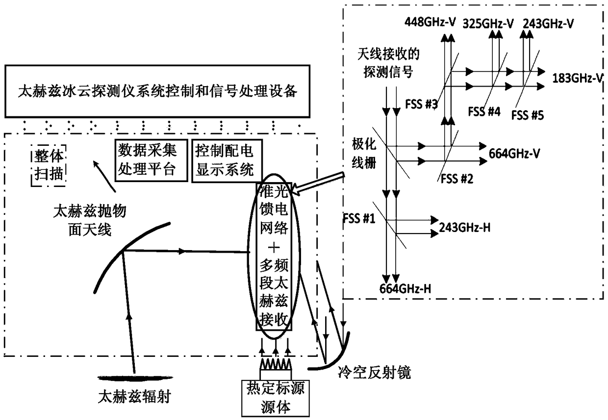 Satellite-borne terahertz ice cloud nadir detector system