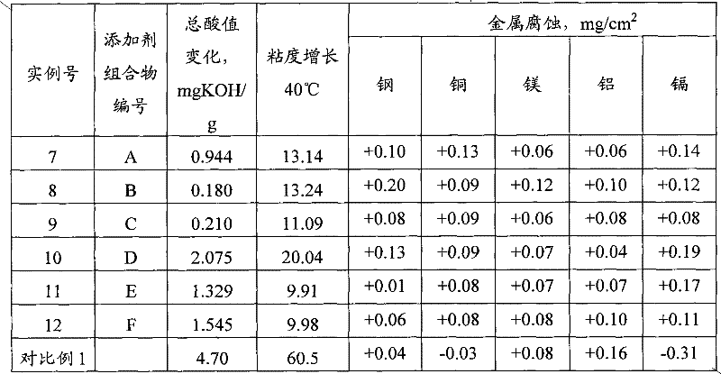 Turbine oil additive composition