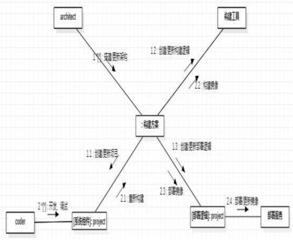 Method capable of quickly building multiple sets of operating environments