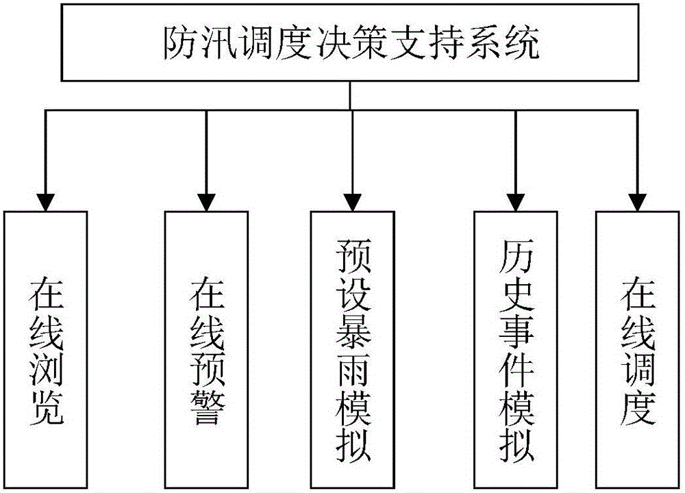 Flood prevention dispatching decision support system