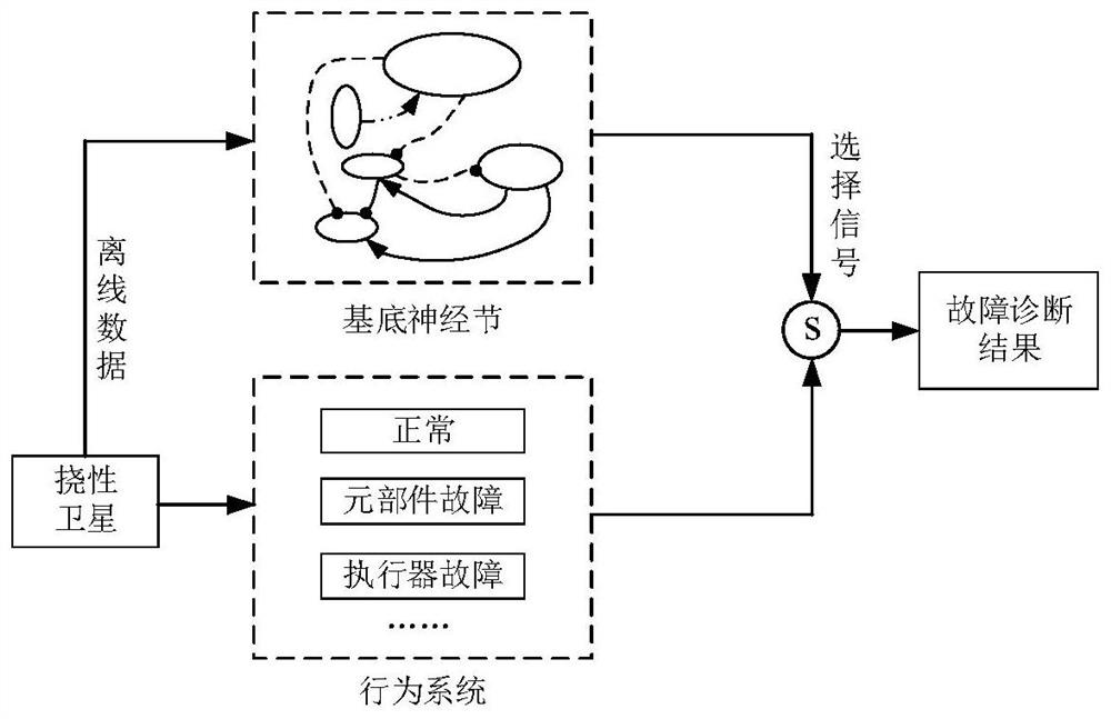 A motor fault diagnosis method based on basal ganglia