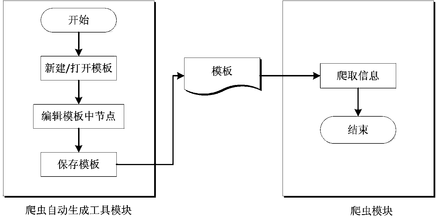 Semi-automatic vertical crawler generation tool and method