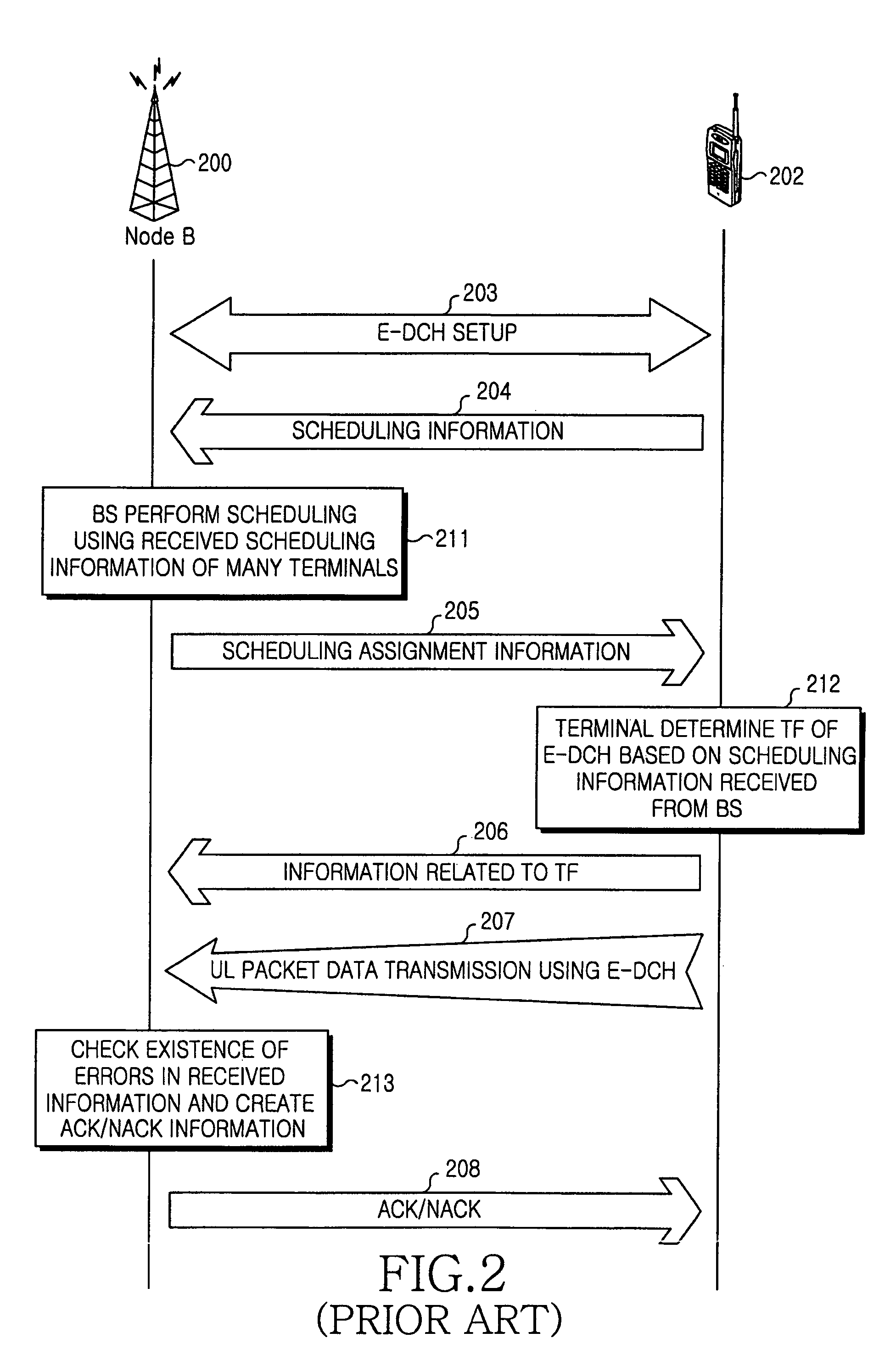 Method and apparatus for data transmission in a mobile telecommunication system supporting enhanced uplink service