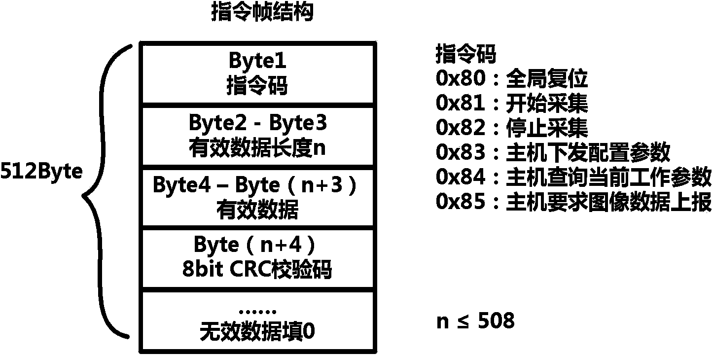 Field programmable gate array (FPGA) based multichannel high-speed image data acquisition and storage system