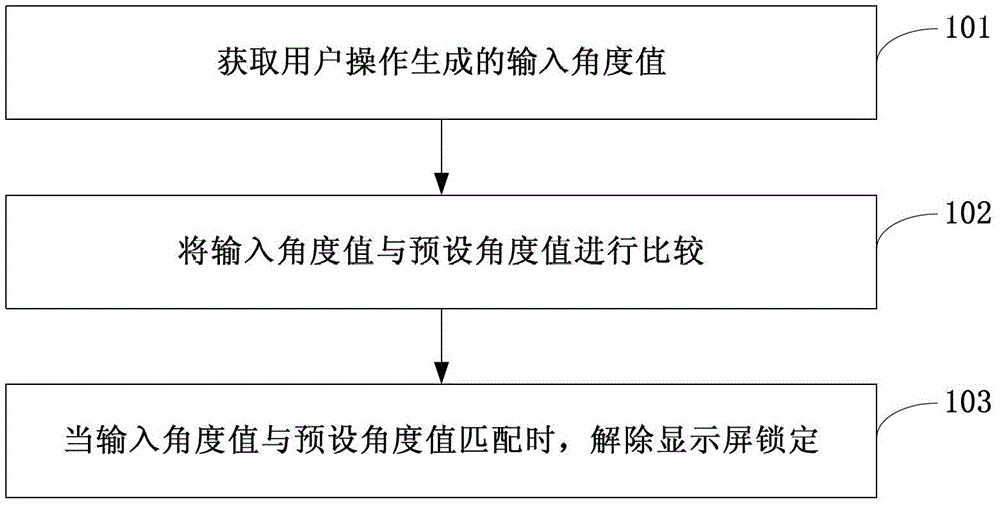 Method and device for unlocking display screen locking and terminal