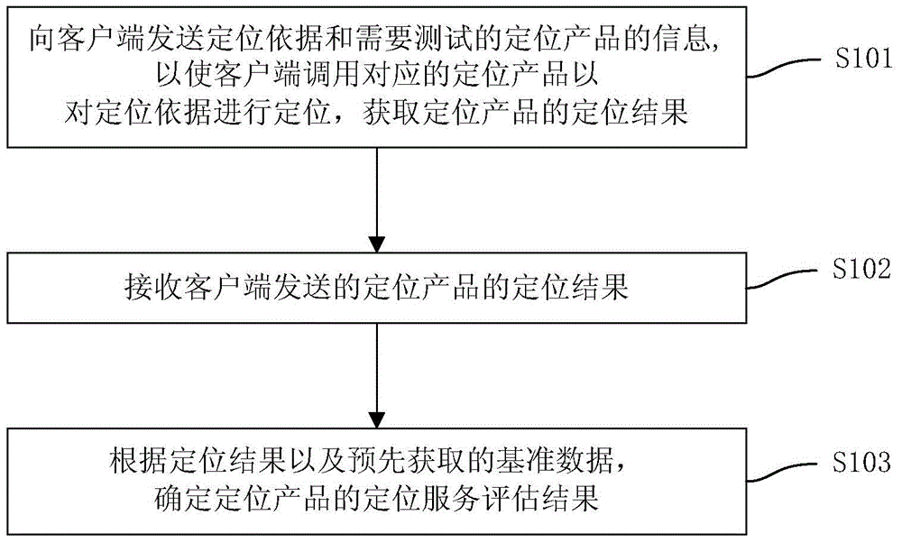 Positioning service assessment method, device and system