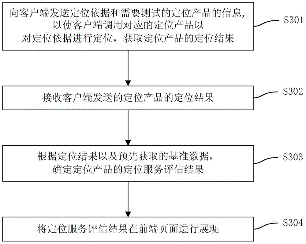 Positioning service assessment method, device and system