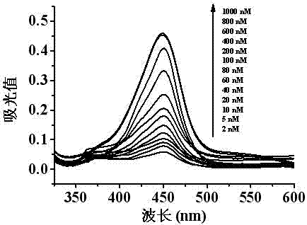 Colorimetric analysis method for detecting kanamycin based on aptamer modified magnetic bead and gold nanoparticle mimic enzyme activity