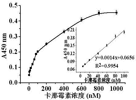 Colorimetric analysis method for detecting kanamycin based on aptamer modified magnetic bead and gold nanoparticle mimic enzyme activity