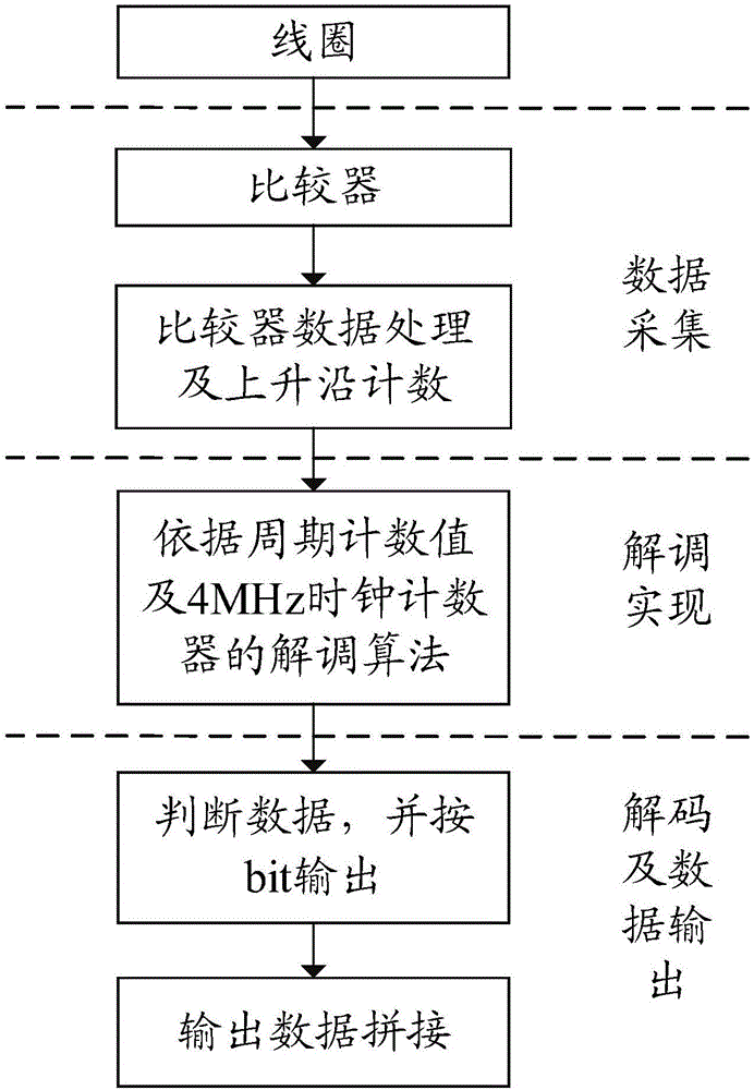 PMA standard targeted wireless power charging device's frequency modulation signal demodulating method