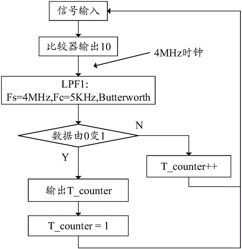 PMA standard targeted wireless power charging device's frequency modulation signal demodulating method