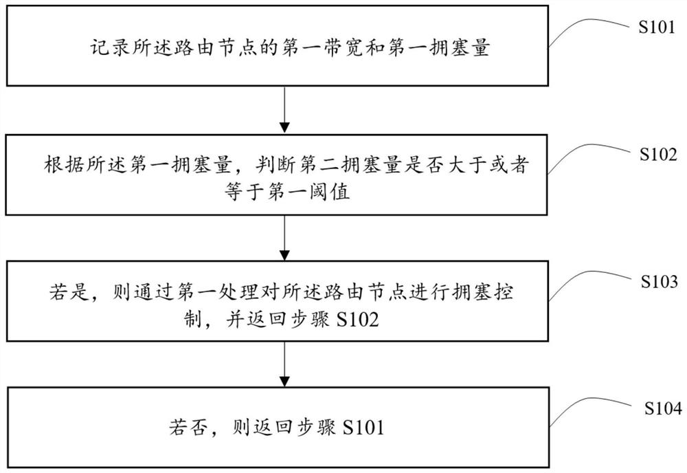 Network-on-chip congestion control method, system and device and storage medium