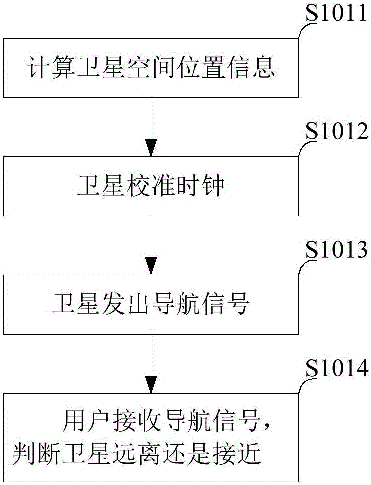 Circular orbit low orbit satellite zenith pass remaining visible duration prediction method