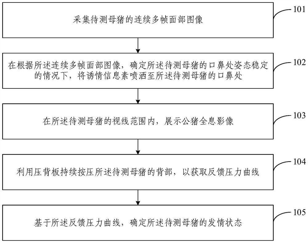 Sow estrus checking method, device and system