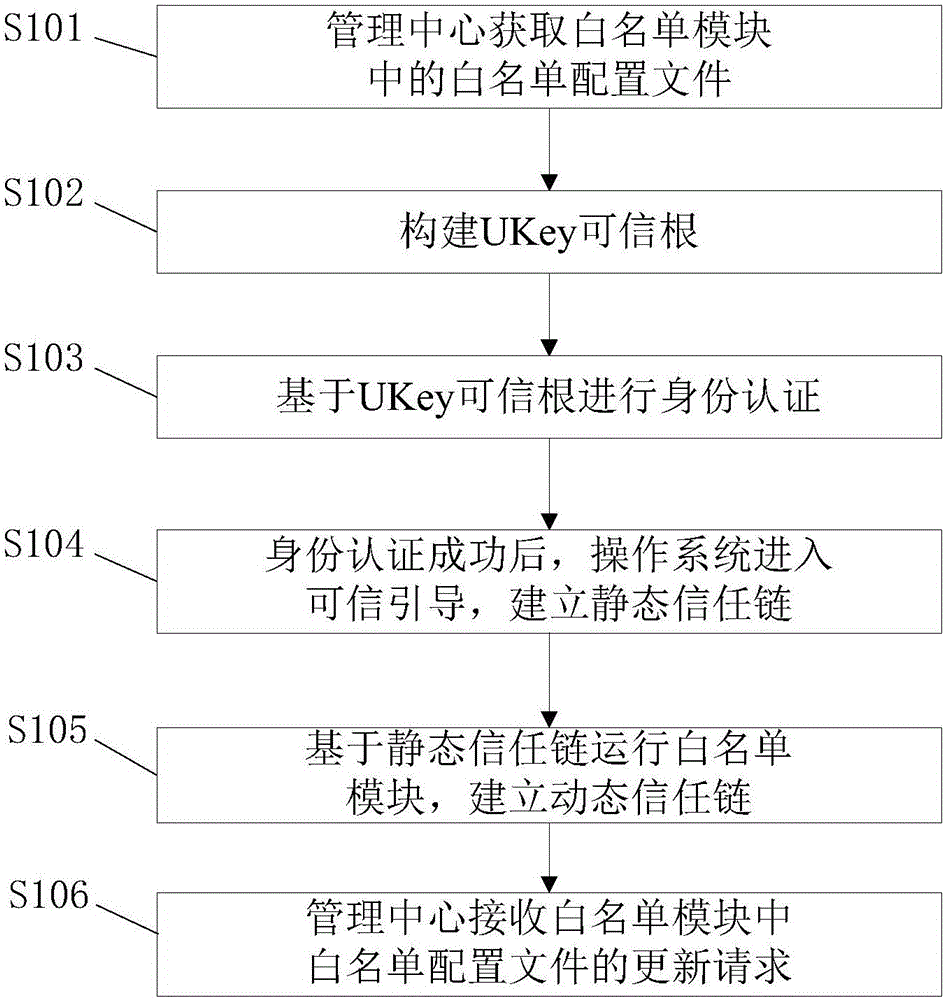 Method and system for enhancing trust of server operating system