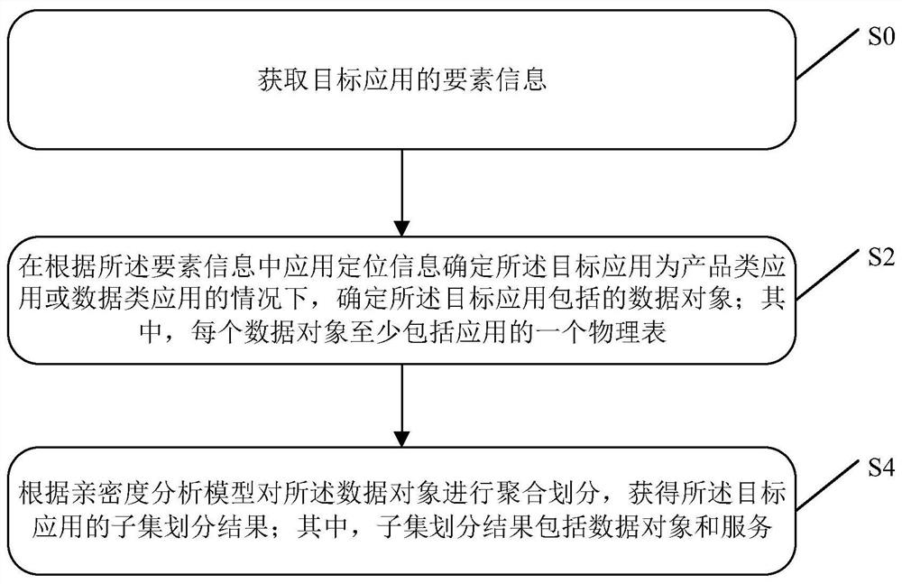 Application subset division method and device, equipment