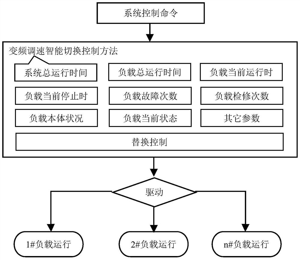 Intelligent switching control method and system of variable frequency speed regulation multi-load system