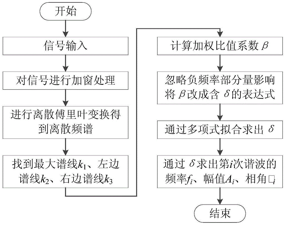 Harmonic measurement channel calibration method based on MIR-RSD high-precision cosine window interpolation FFT algorithm