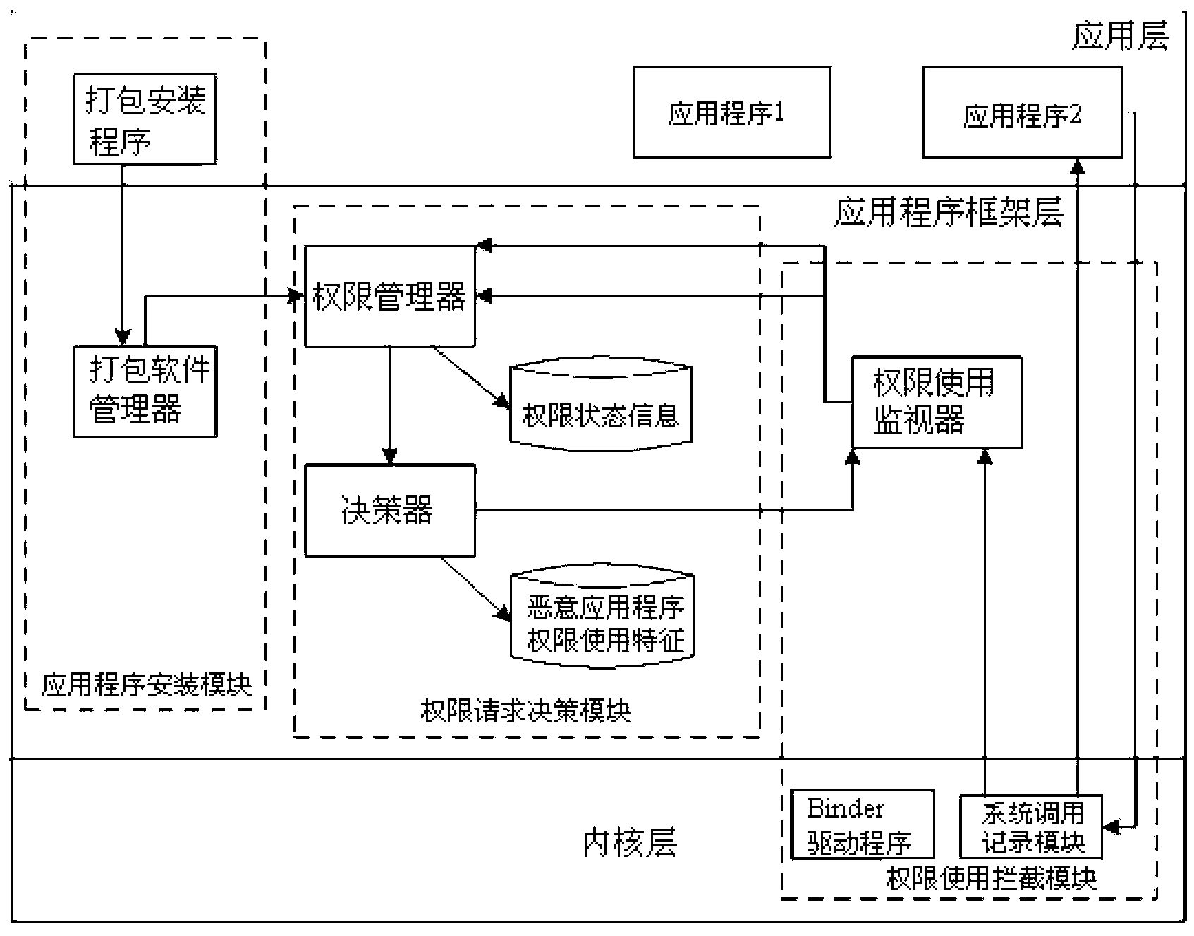 Dynamic permission management system based on mobile terminal