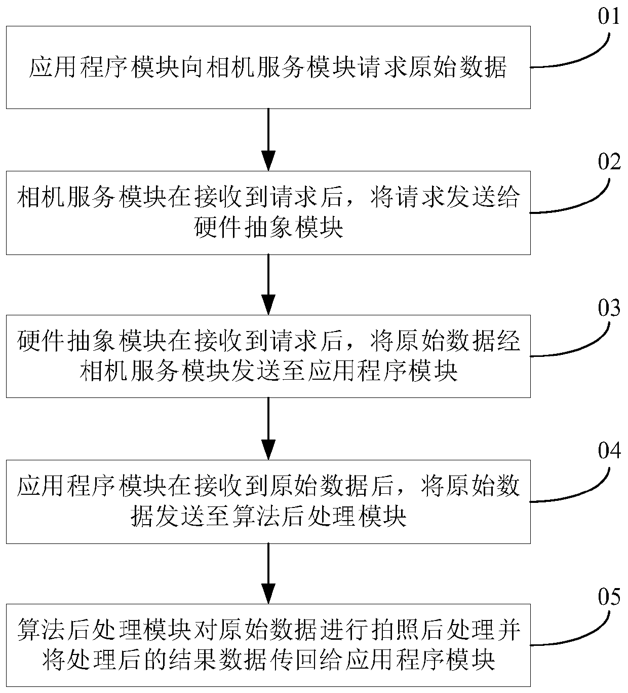 Image processing method, image processor, shooting device and electronic device