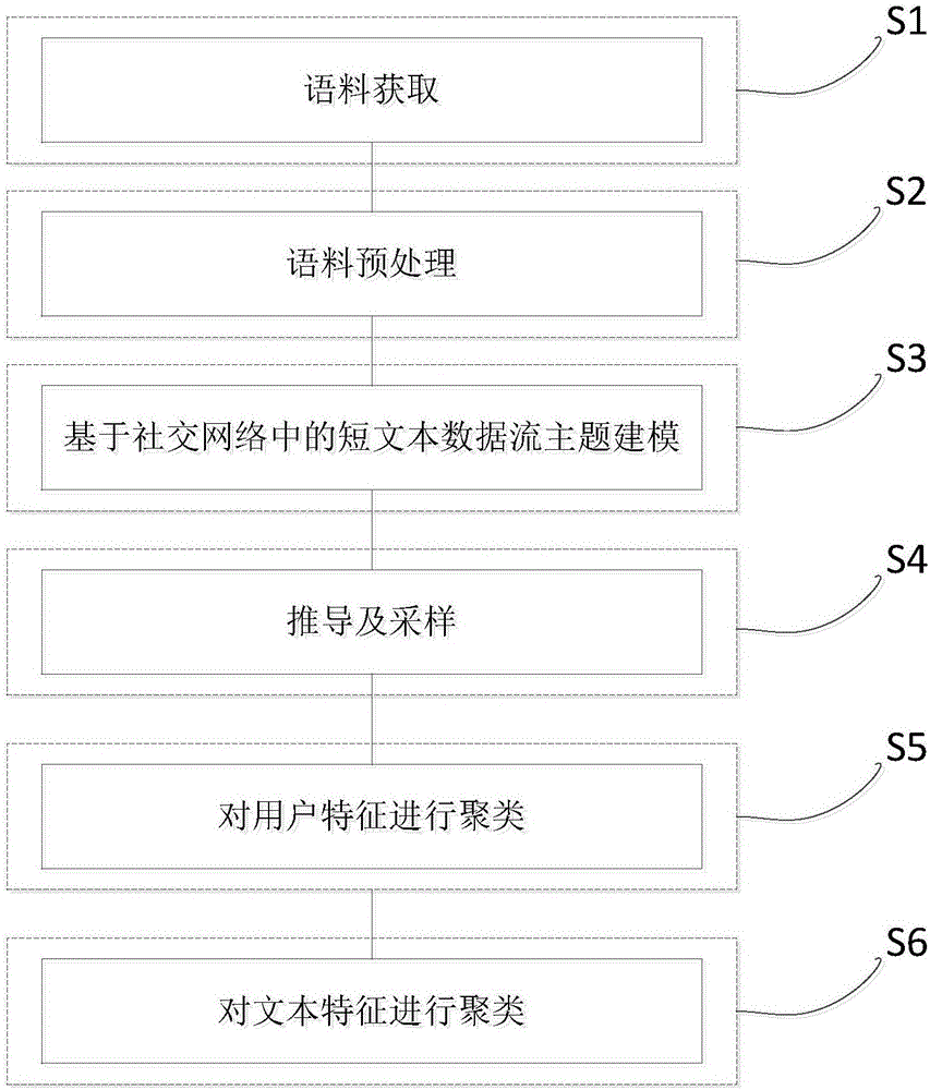 User clustering and short text clustering method based on social network short text stream