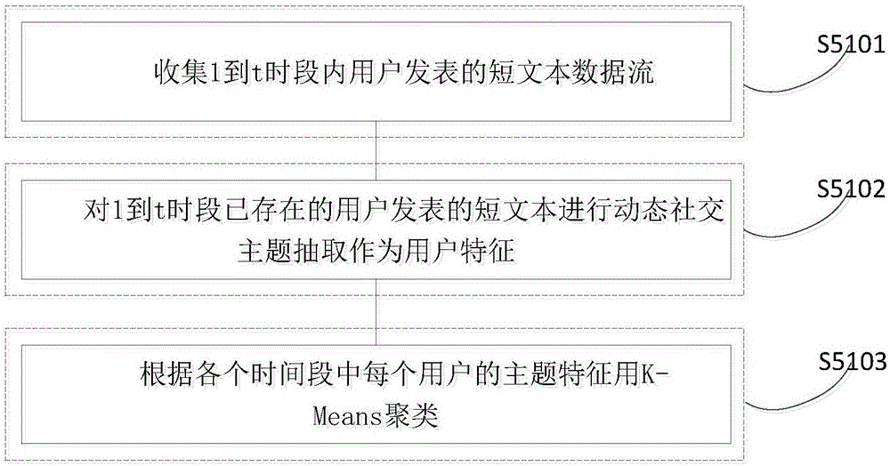 User clustering and short text clustering method based on social network short text stream