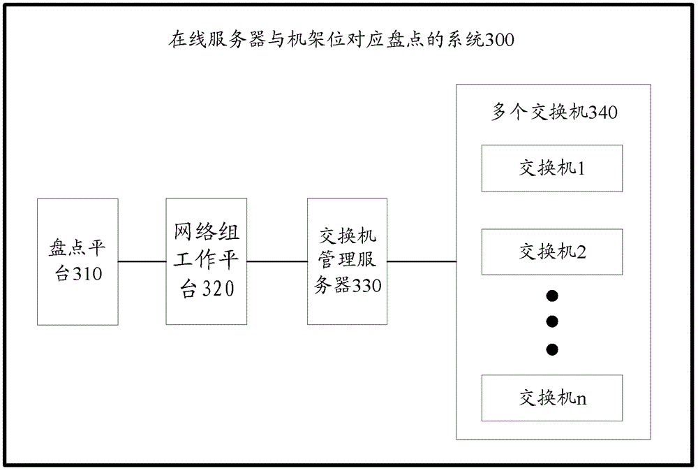 Network equipment remote inventory method, system and inventory platform