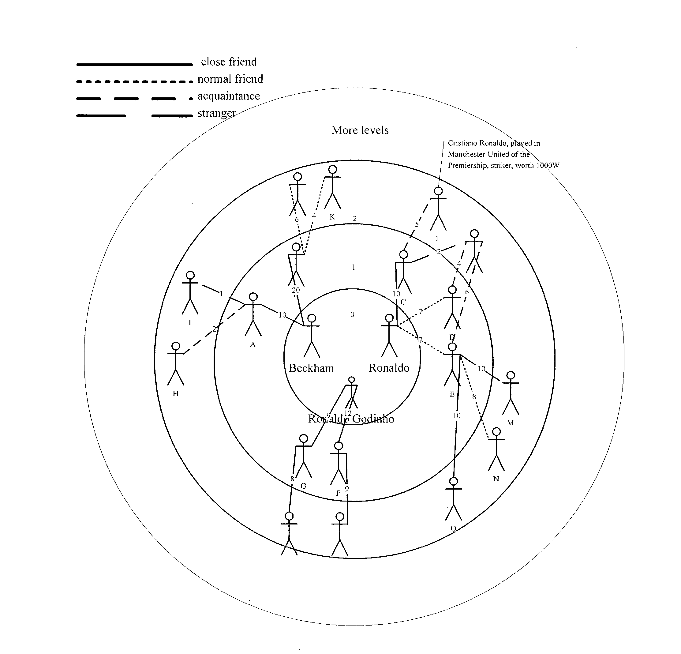 Method and device for extracting relationship circle of members in social network service (SNS) network