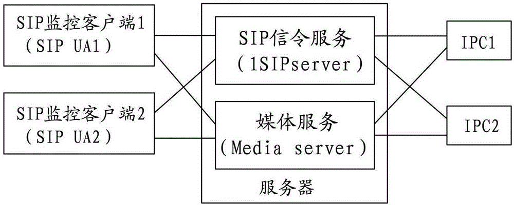 A Realization Method of Video Multicast Based on SIP Monitoring System