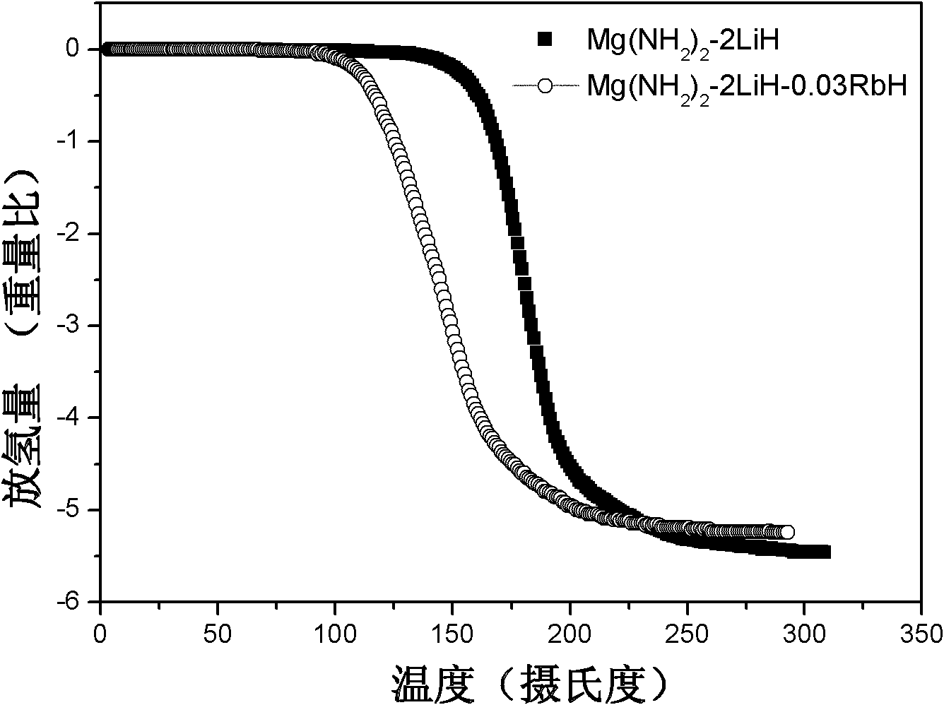 Doped Li-Mg-N-H hydrogen storage material