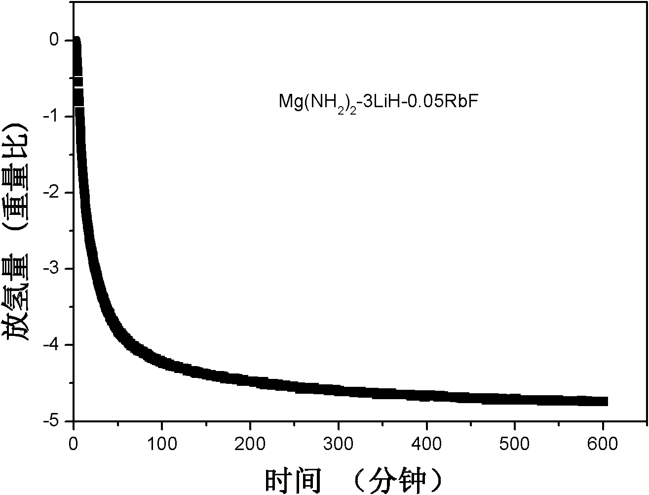 Doped Li-Mg-N-H hydrogen storage material