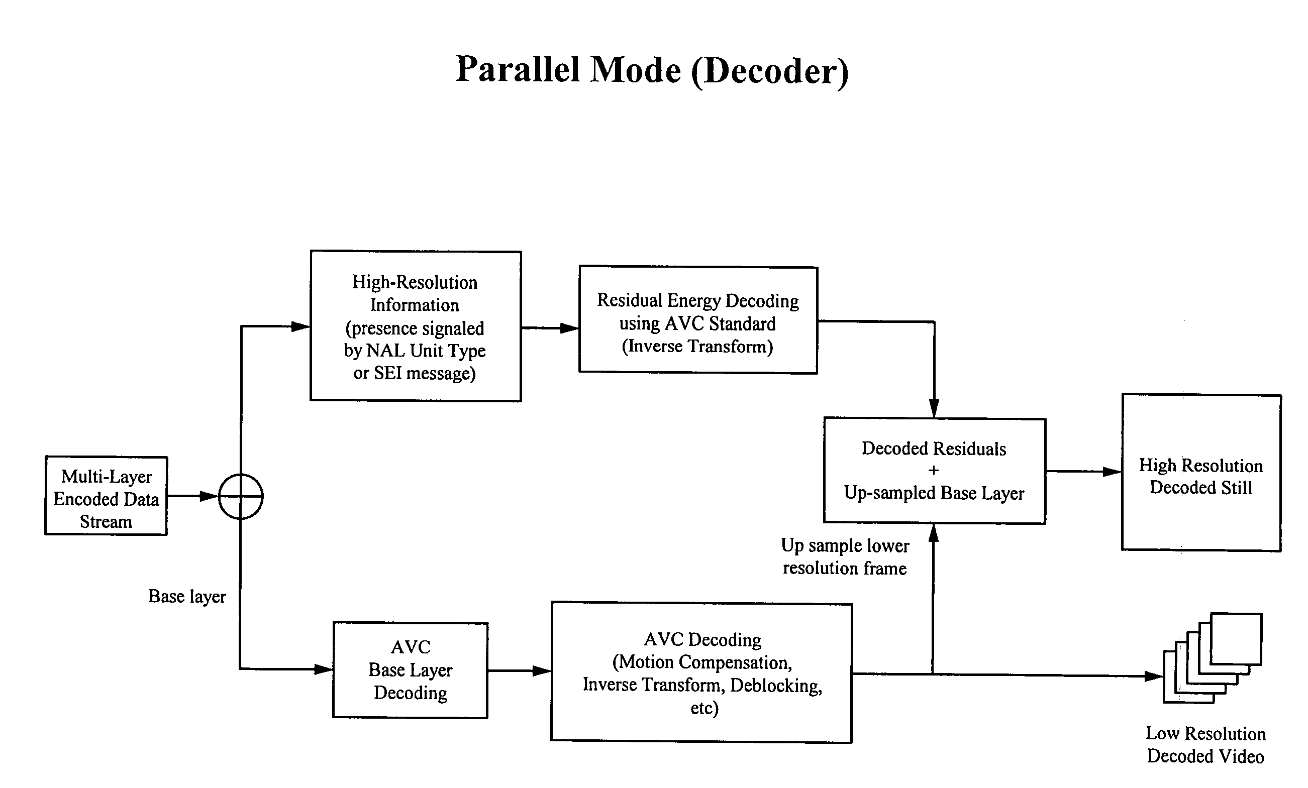 Extension to the AVC standard to support the encoding and storage of high resolution digital still pictures in parallel with video