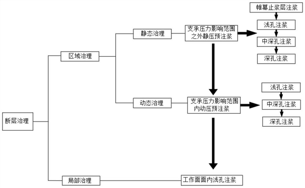 A grouting reinforcement method for fault fracture zone in coal mining face