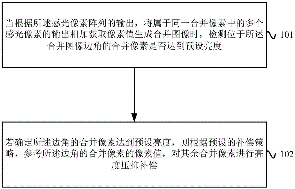 Image brightness compensation method and device, and terminal device