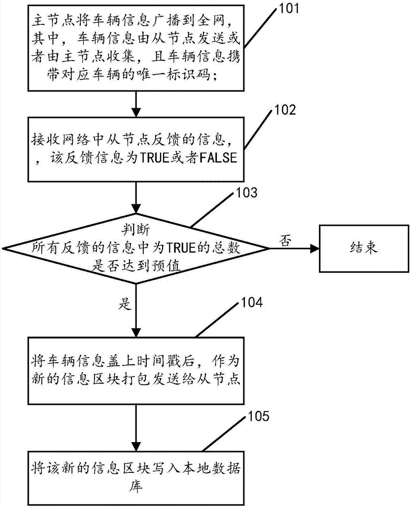 Block chain technology-based second-hand car transaction method, device and system