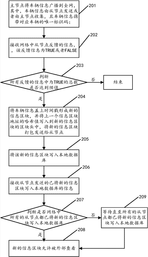 Block chain technology-based second-hand car transaction method, device and system