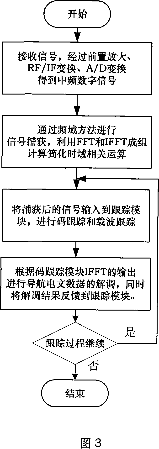 Baseband signal processing method for GNSS receiver