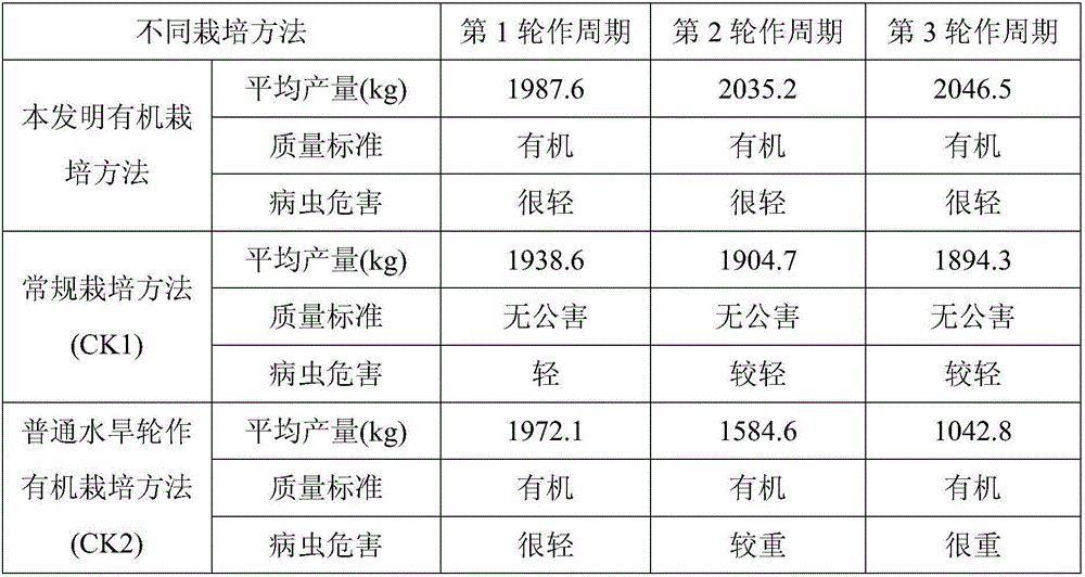 Organic cultivation method for muskmelon, pea, early season rice, water chestnut and green soybean crop rotation