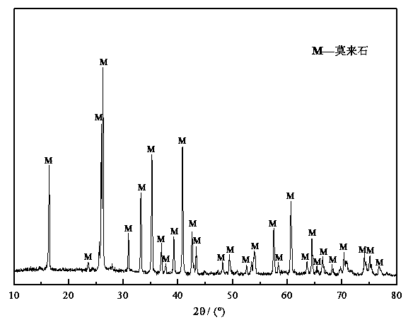 Preparation method of self-reinforced mullite porous ceramic