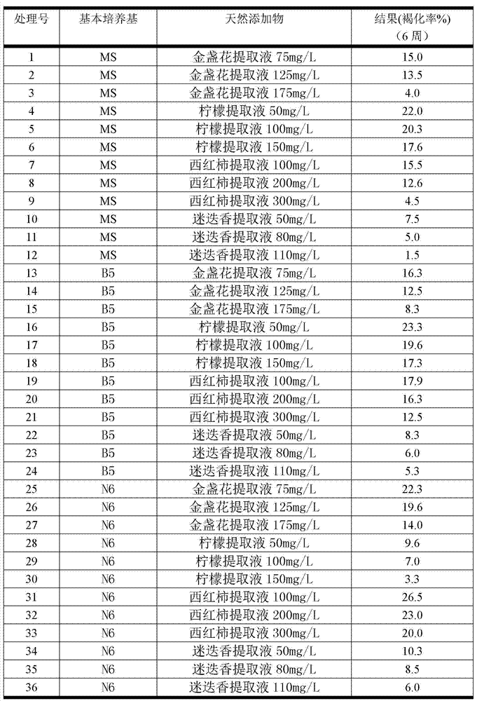 Butterfly orchid anti-browning tissue culture method and anti-browning culture medium