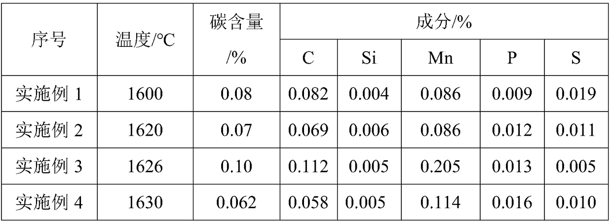 A method for treating molten steel in a converter