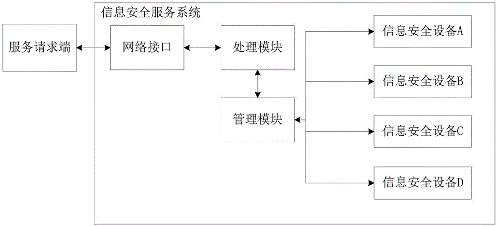 Expandable information safety service system and method