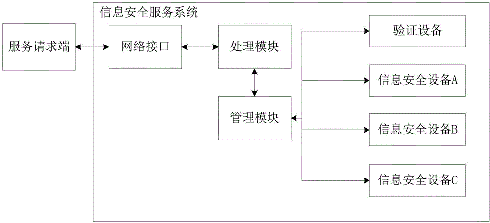 Expandable information safety service system and method