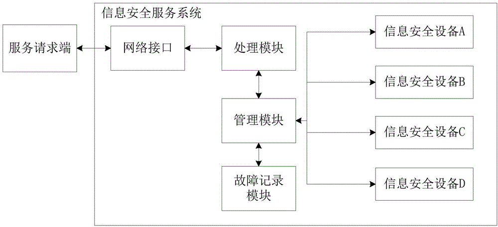 Expandable information safety service system and method